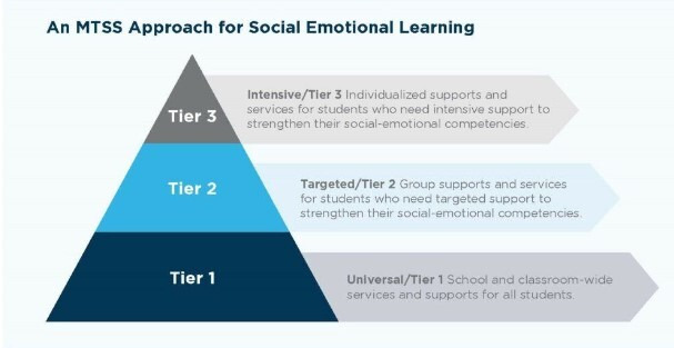 Social Emotional Learning and PBIS graphic